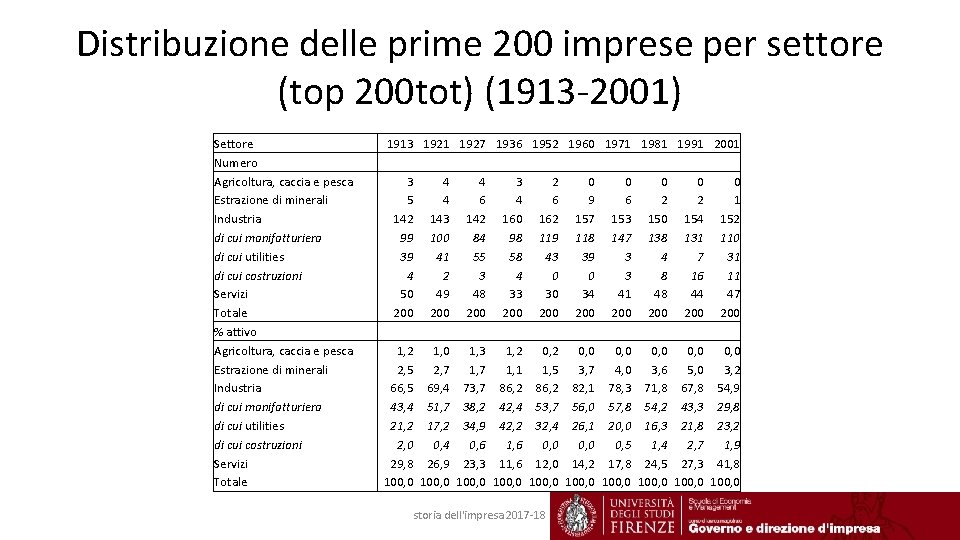 Distribuzione delle prime 200 imprese per settore (top 200 tot) (1913 -2001) Settore Numero