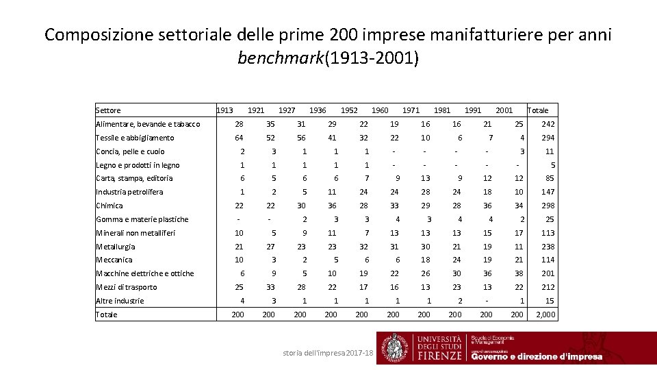 Composizione settoriale delle prime 200 imprese manifatturiere per anni benchmark(1913 -2001) Settore 1913 1921