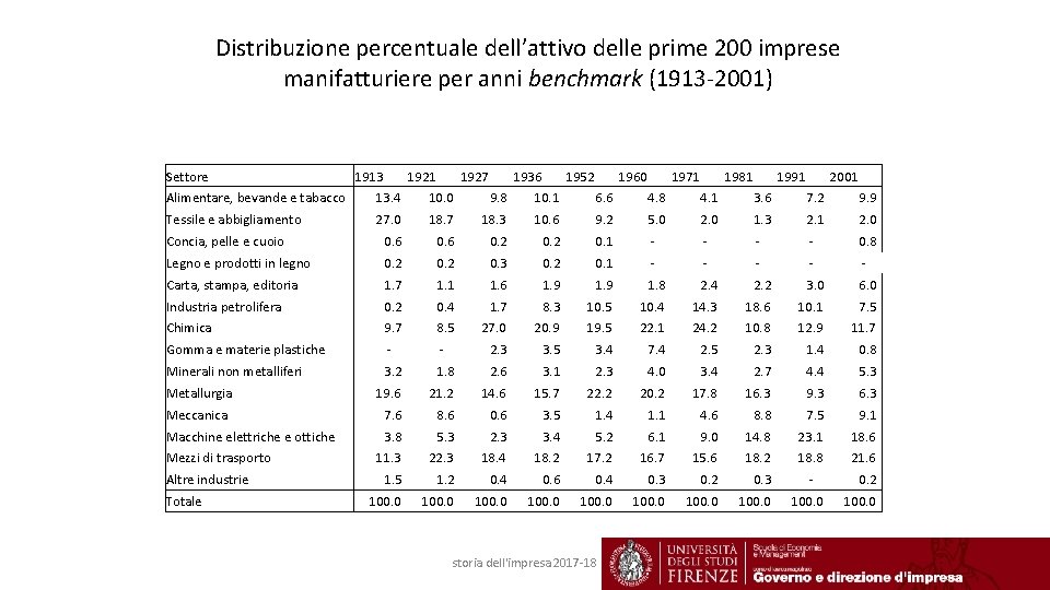 Distribuzione percentuale dell’attivo delle prime 200 imprese manifatturiere per anni benchmark (1913 -2001) Settore