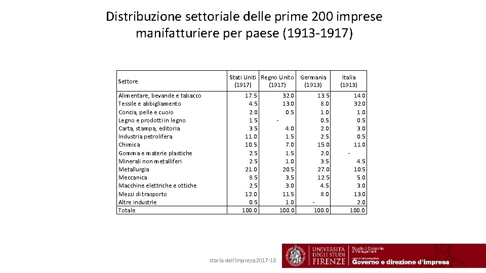 Distribuzione settoriale delle prime 200 imprese manifatturiere per paese (1913 -1917) Settore Stati Uniti