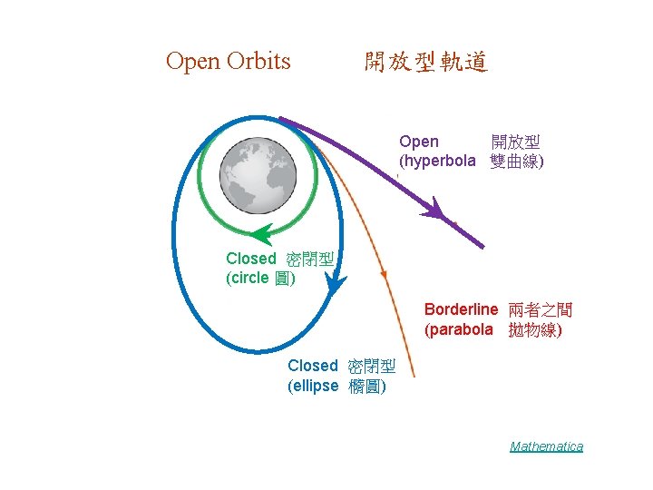 Open Orbits 開放型軌道 Open 開放型 (hyperbola 雙曲線) Closed 密閉型 (circle 圓) Borderline 兩者之間 (parabola Open Orbits 開放型軌道 Open 開放型 (hyperbola 雙曲線) Closed 密閉型 (circle 圓) Borderline 兩者之間 (parabola