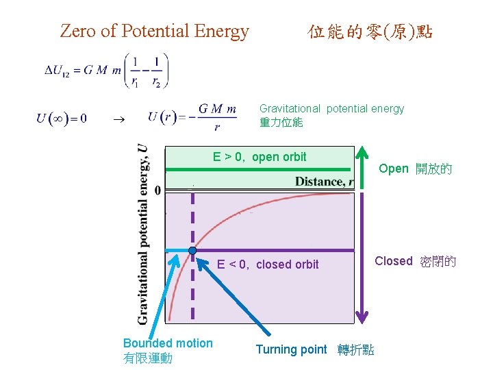 Zero of Potential Energy 位能的零(原)點 Gravitational potential energy 重力位能 E > 0, open orbit Zero of Potential Energy 位能的零(原)點 Gravitational potential energy 重力位能 E > 0, open orbit