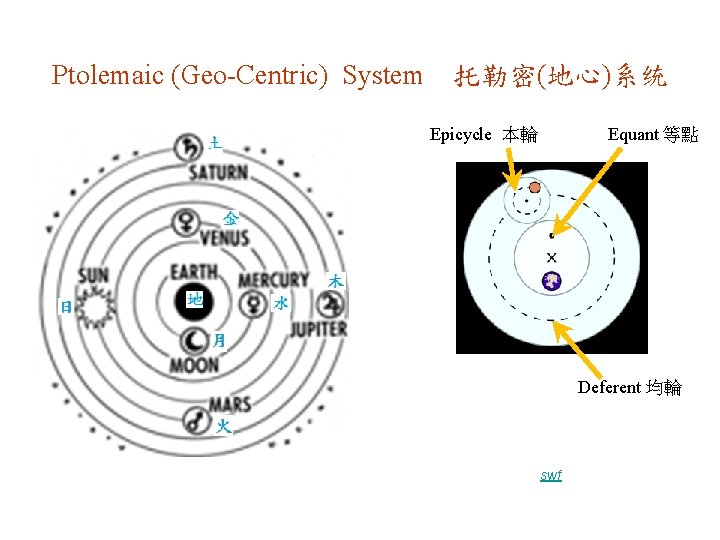Ptolemaic (Geo-Centric) System 托勒密(地心)系统 Epicycle 本輪 Equant 等點 Deferent 均輪 swf Ptolemaic (Geo-Centric) System 托勒密(地心)系统 Epicycle 本輪 Equant 等點 Deferent 均輪 swf