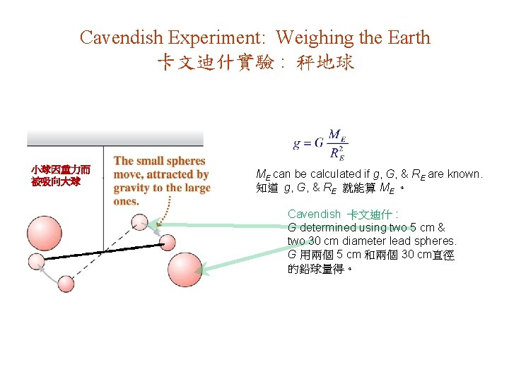 Cavendish Experiment: Weighing the Earth 卡文迪什實驗 : 秤地球 小球因重力而 被吸向大球 ME can be calculated Cavendish Experiment: Weighing the Earth 卡文迪什實驗 : 秤地球 小球因重力而 被吸向大球 ME can be calculated
