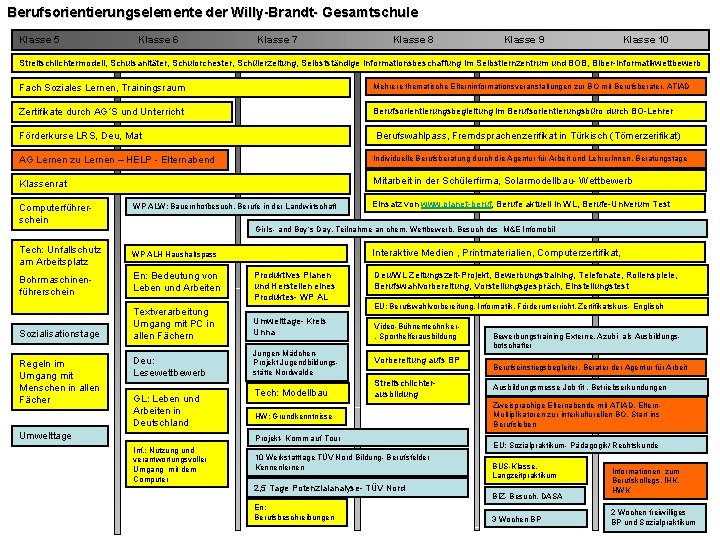 Berufsorientierungselemente der Willy-Brandt- Gesamtschule Klasse 5 Klasse 6 Klasse 7 Klasse 8 Klasse 9