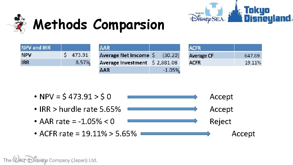 Methods Comparsion • NPV = $ 473. 91 > $ 0 • IRR >