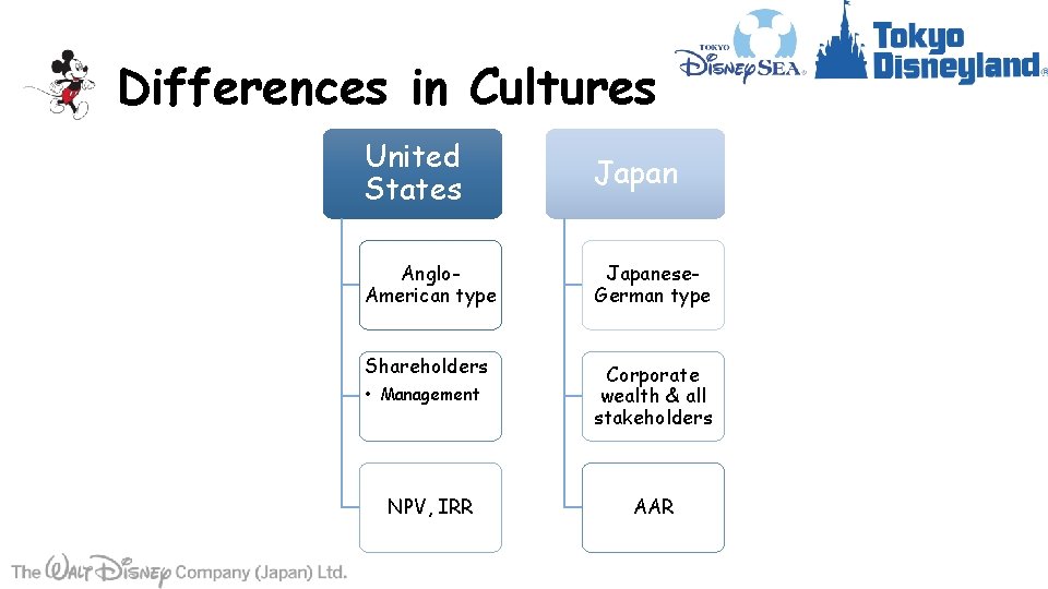 Differences in Cultures United States Japan Anglo. American type Japanese. German type Shareholders Corporate