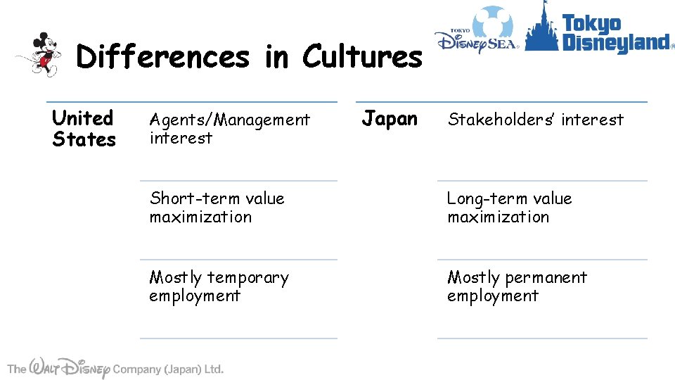 Differences in Cultures United States Agents/Management interest Japan Stakeholders’ interest Short-term value maximization Long-term