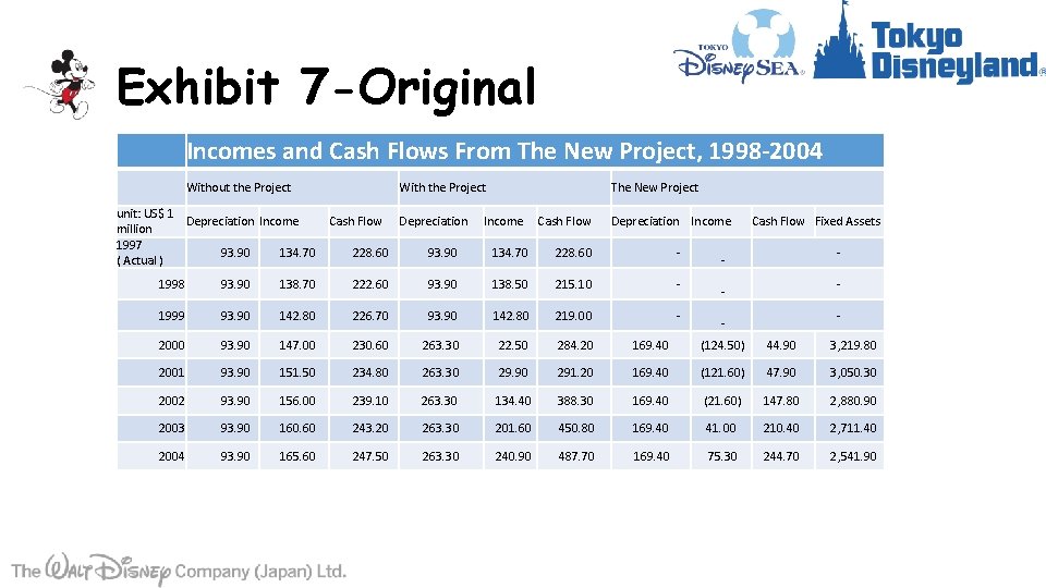 Exhibit 7 -Original Incomes and Cash Flows From The New Project, 1998 -2004 Without