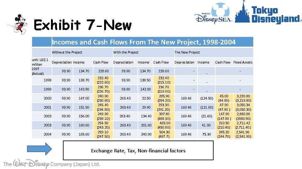 Exhibit 7 -New Incomes and Cash Flows From The New Project, 1998 -2004 Without
