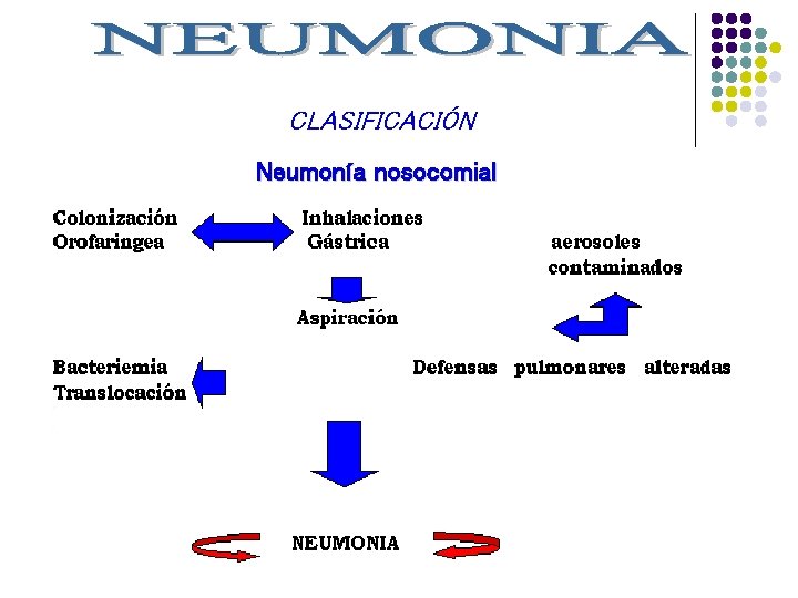 CLASIFICACIÓN Neumonía nosocomial 