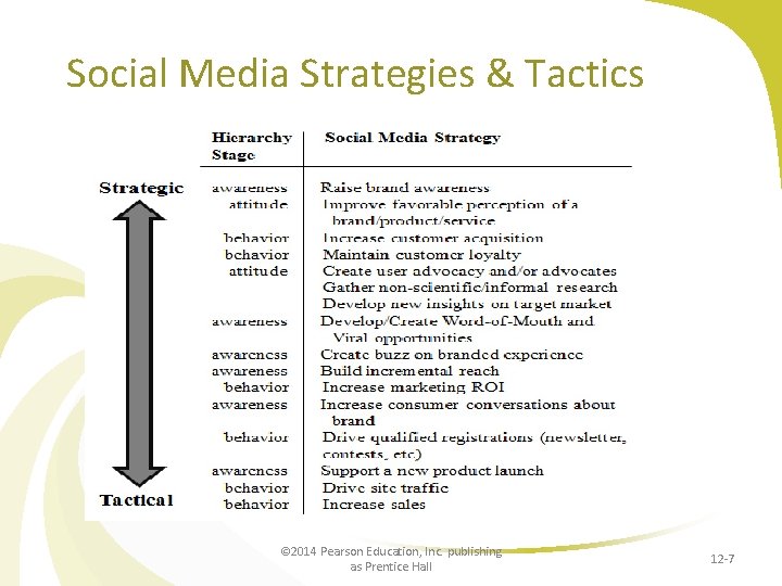 Social Media Strategies & Tactics © 2014 Pearson Education, Inc. publishing as Prentice Hall