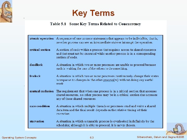 Key Terms Operating System Concepts 6. 3 Silberschatz, Galvin and Gagne © 2005 