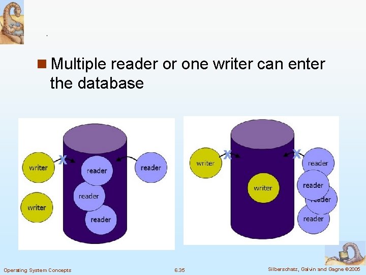 n Multiple reader or one writer can enter the database Operating System Concepts 6.