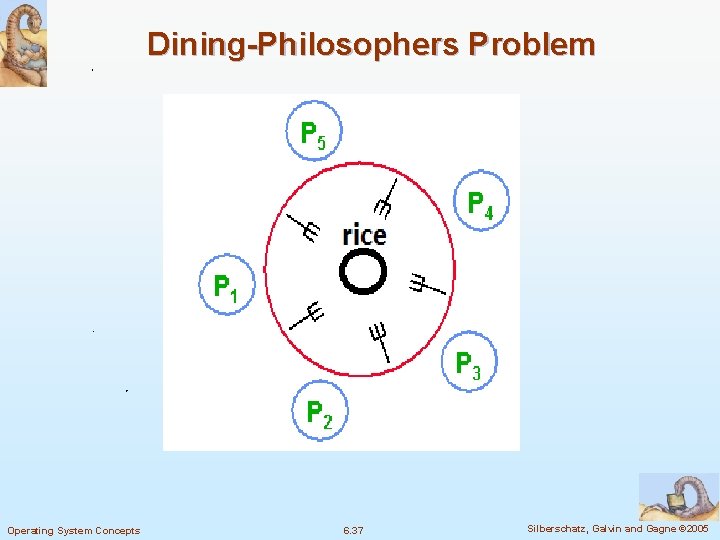 Dining-Philosophers Problem Operating System Concepts 6. 37 Silberschatz, Galvin and Gagne © 2005 