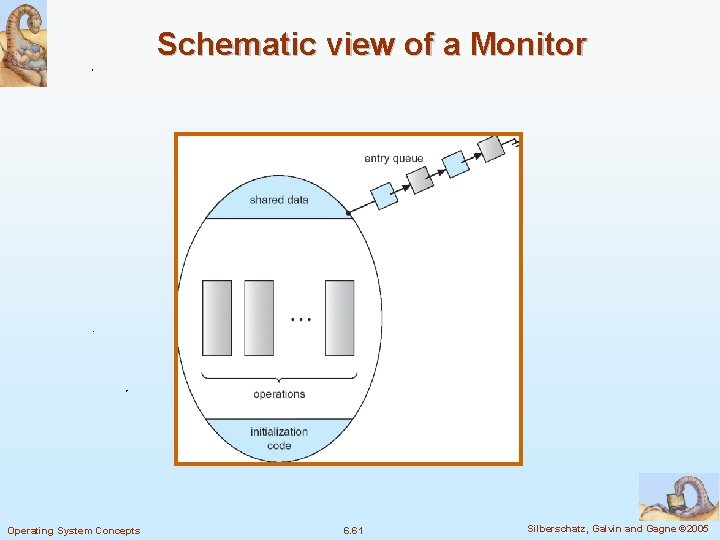 Schematic view of a Monitor Operating System Concepts 6. 61 Silberschatz, Galvin and Gagne