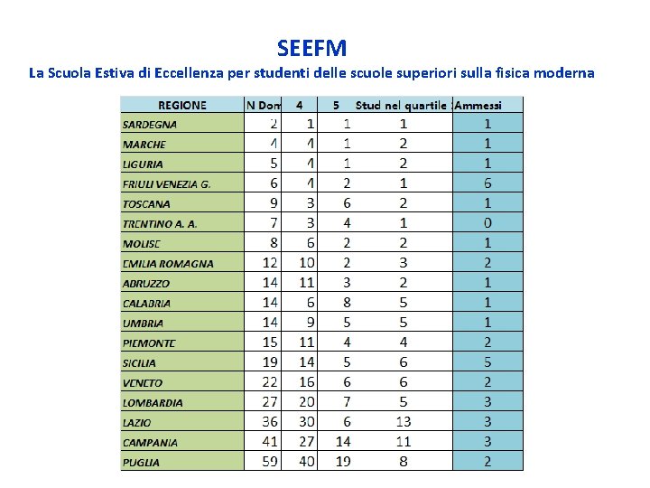 SEEFM La Scuola Estiva di Eccellenza per studenti delle scuole superiori sulla fisica moderna SEEFM La Scuola Estiva di Eccellenza per studenti delle scuole superiori sulla fisica moderna
