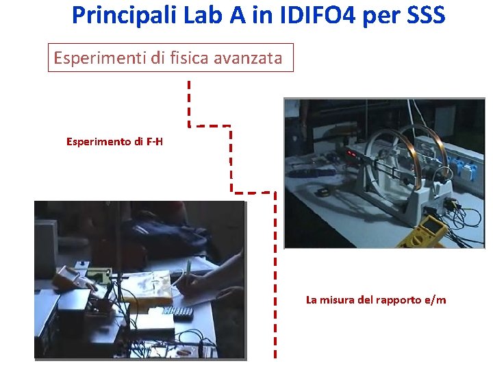 Principali Lab A in IDIFO 4 per SSS Esperimenti di fisica avanzata Esperimento di Principali Lab A in IDIFO 4 per SSS Esperimenti di fisica avanzata Esperimento di