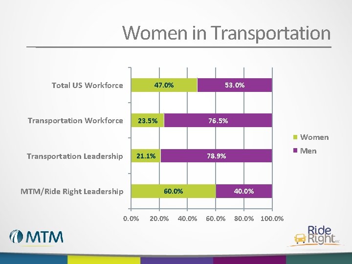 Women in Transportation Total US Workforce 47. 0% Transportation Workforce 53. 0% 23. 5%