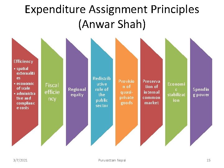 Expenditure Assignment Principles (Anwar Shah) Efficiency • spatial externaliti es • economic of scale