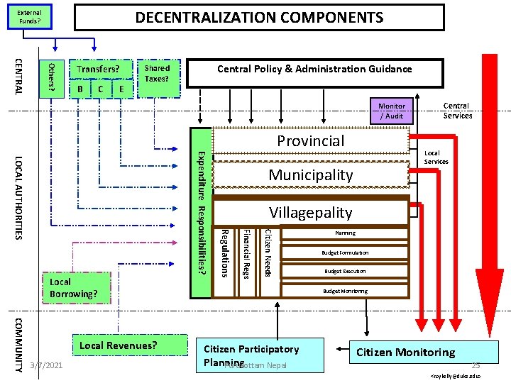 DECENTRALIZATION COMPONENTS External Funds? Others? CENTRAL Transfers? B C E Central Policy & Administration