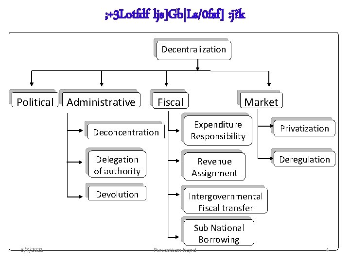 ; +3 Lotfdf ljs]Gb|Ls/0 fsf] : j? k Decentralization Political Administrative Fiscal Market Deconcentration