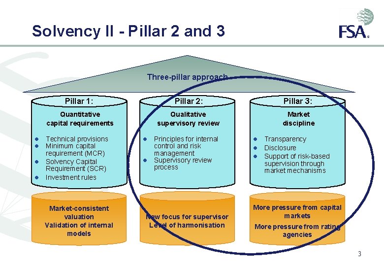 Solvency II - Pillar 2 and 3 Three-pillar approach Pillar 1: Pillar 2: Pillar