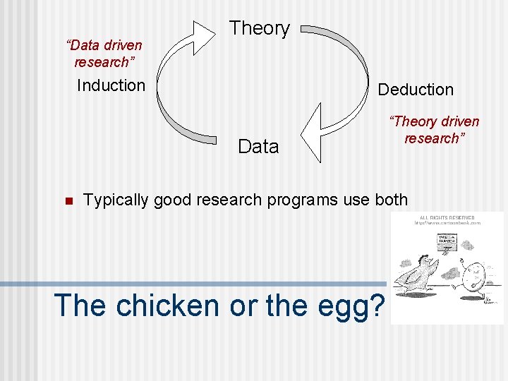 “Data driven research” Theory Induction Deduction Data n “Theory driven research” Typically good research