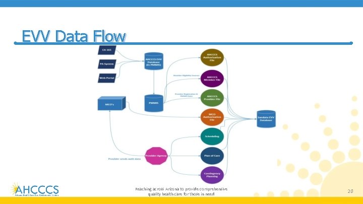 EVV Data Flow Reaching across Arizona to provide comprehensive quality health care for those