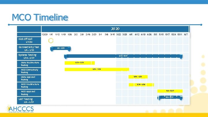 MCO Timeline 12/29 1/5 1/12 1/19 1/26 2/2 2/9 2/16 2/23 3/1 3/8 2020