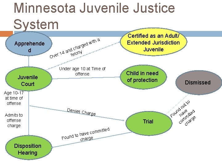 Minnesota Juvenile Justice System Apprehende d d arge h c and ony 4 1