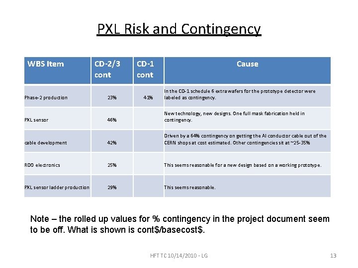 PXL Risk and Contingency WBS Item CD-2/3 cont CD-1 cont 41% Cause In the