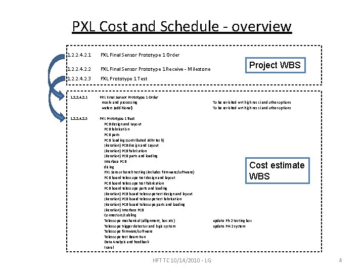 PXL Cost and Schedule - overview 1. 2. 2. 4. 2. 1 PXL Final