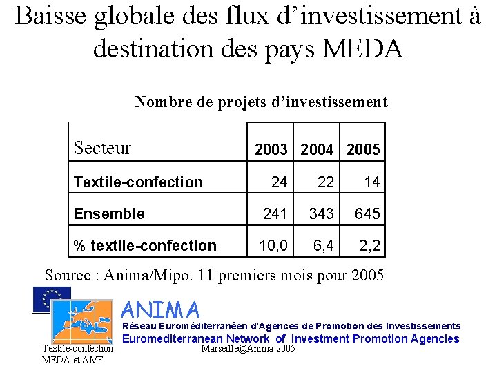 Baisse globale des flux d’investissement à destination des pays MEDA Nombre de projets d’investissement