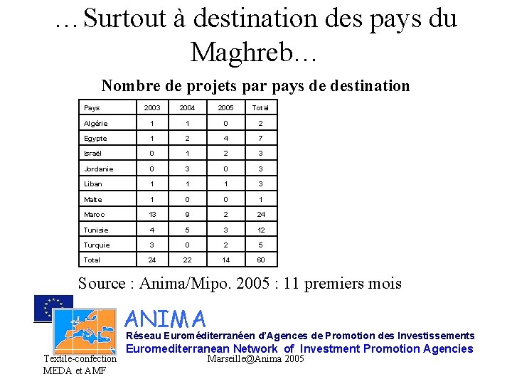 …Surtout à destination des pays du Maghreb… Nombre de projets par pays de destination
