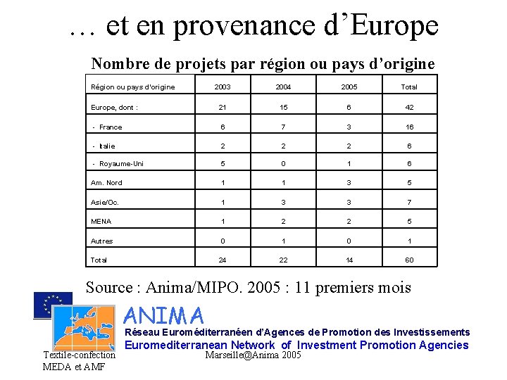 … et en provenance d’Europe Nombre de projets par région ou pays d’origine Région