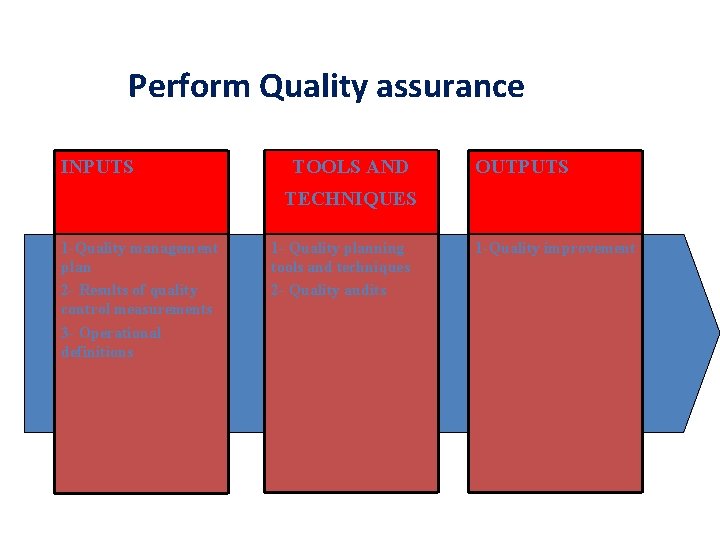 Perform Quality assurance INPUTS TOOLS AND OUTPUTS TECHNIQUES 1 -Quality management plan 2 -