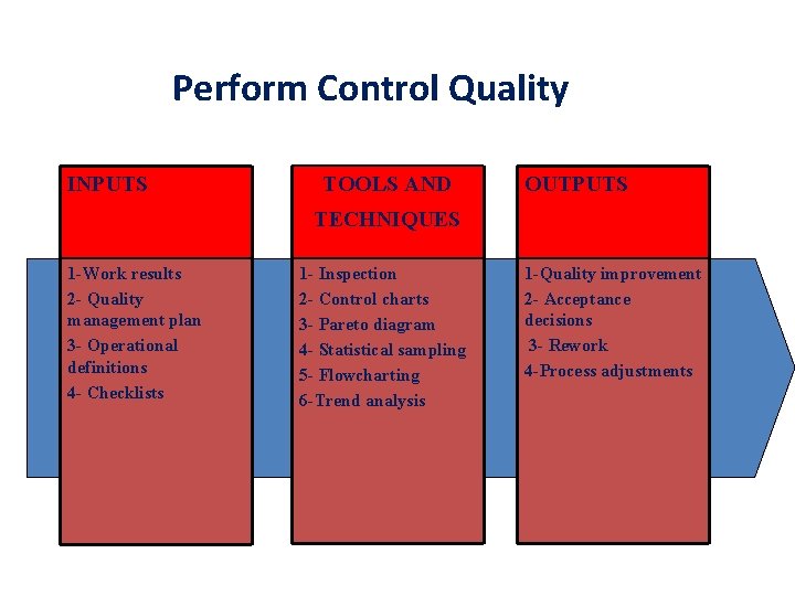 Perform Control Quality INPUTS TOOLS AND OUTPUTS TECHNIQUES 1 -Work results 2 - Quality