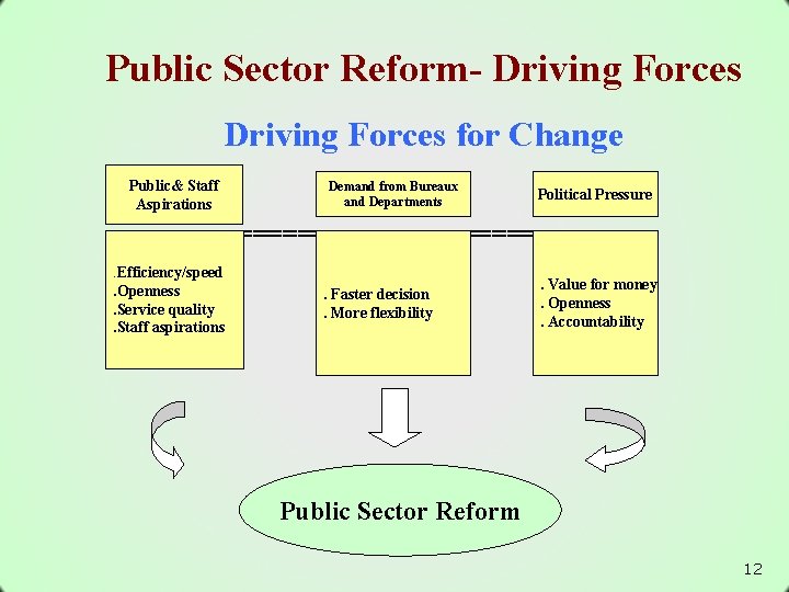 Public Sector Reform- Driving Forces for Change Public& Staff Aspirations Demand from Bureaux and
