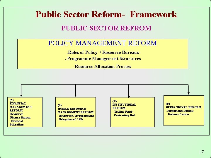 Public Sector Reform- Framework PUBLIC SECTOR REFROM POLICY MANAGEMENT REFORM. Roles of Policy /