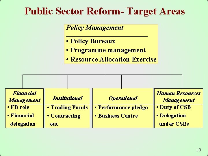 Public Sector Reform- Target Areas Policy Management • Policy Bureaux • Programme management •
