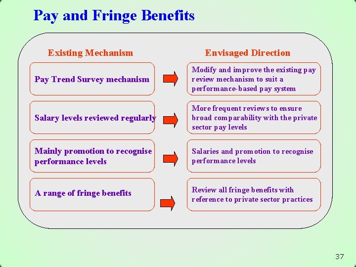 Pay and Fringe Benefits Existing Mechanism Envisaged Direction Pay Trend Survey mechanism Modify and