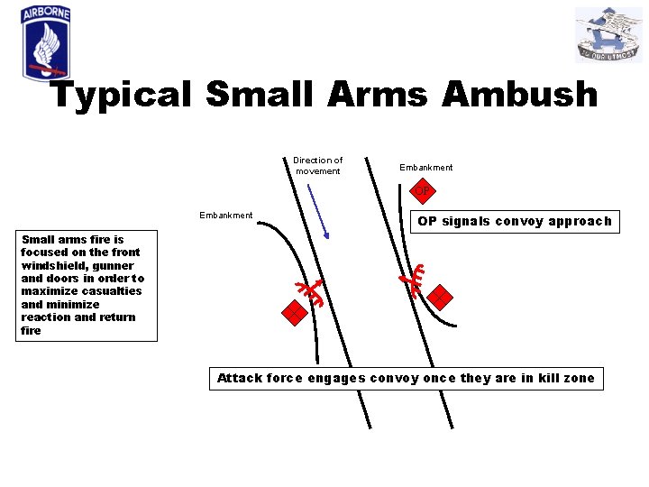 Typical Small Arms Ambush Direction of movement Embankment OP signals convoy approach Small arms