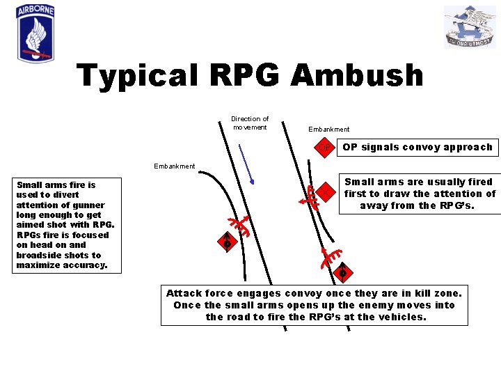 Typical RPG Ambush Direction of movement Embankment OP OP signals convoy approach Embankment Small