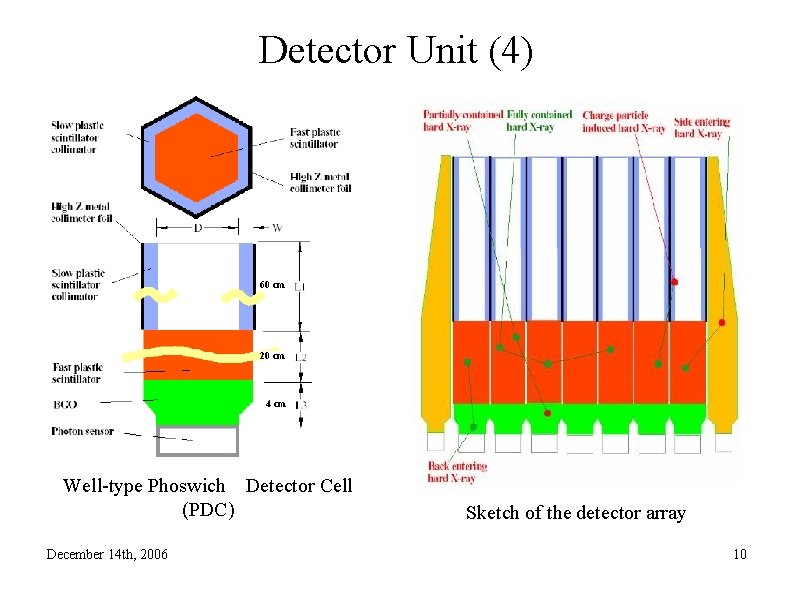 Detector Unit (4) 60 cm 20 cm 4 cm Well-type Phoswich Detector Cell (PDC)