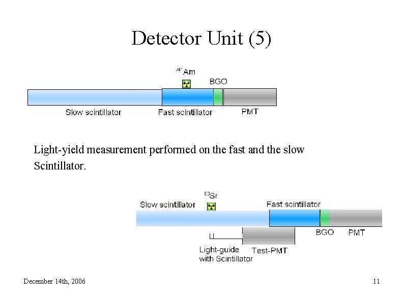 Detector Unit (5) Light-yield measurement performed on the fast and the slow Scintillator. December