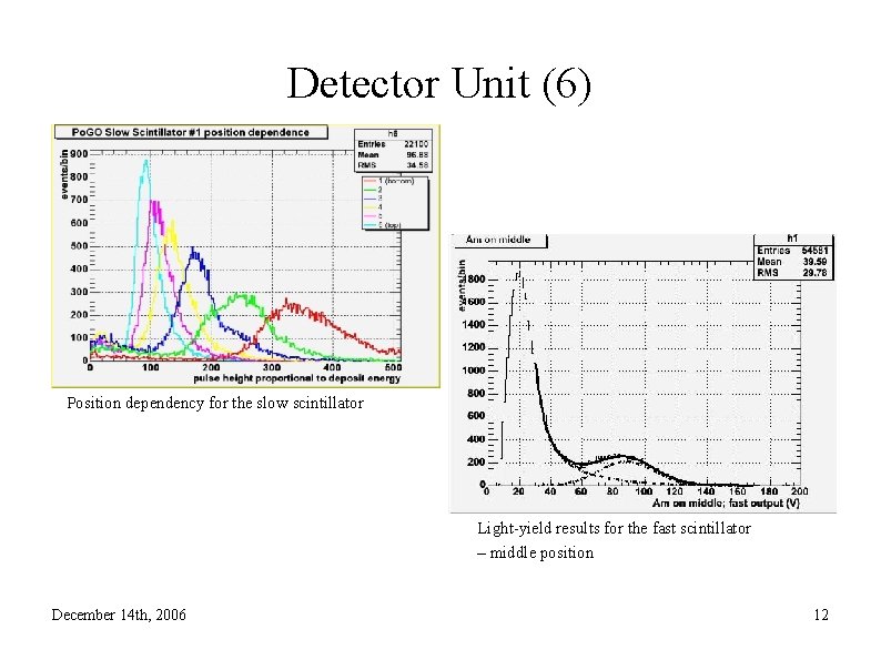 Detector Unit (6) Position dependency for the slow scintillator Light-yield results for the fast