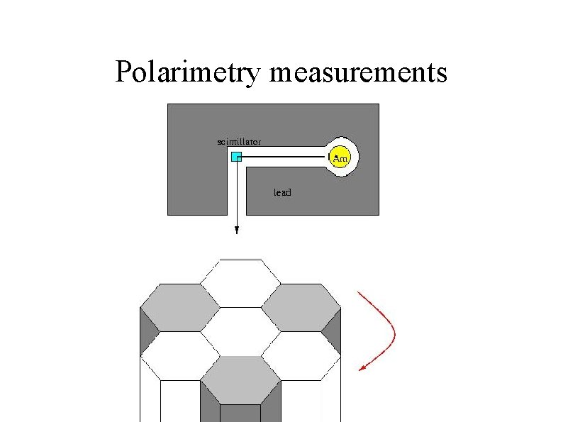 Polarimetry measurements 