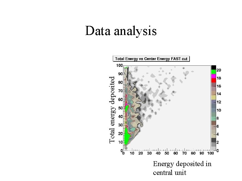 Total energy deposited Data analysis Energy deposited in central unit 