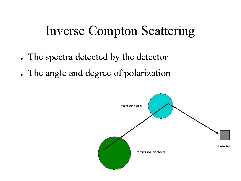 Inverse Compton Scattering ● The spectra detected by the detector ● The angle and